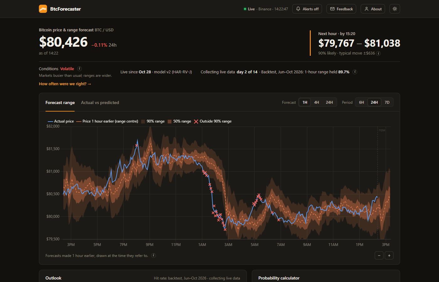 The BtcForecaster home page: the Bitcoin price, its likely range for the next hour, and the forecast chart with misses marked